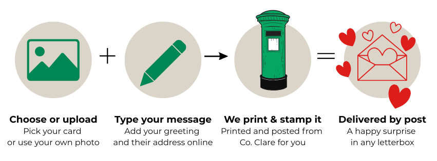 A step-by-step graphic explaining a how Love From Ireland postcards work: choose or upload a photo, type a message, Love From Ireland print and stamp it, and it is then delivered by post as a lovely surprise.